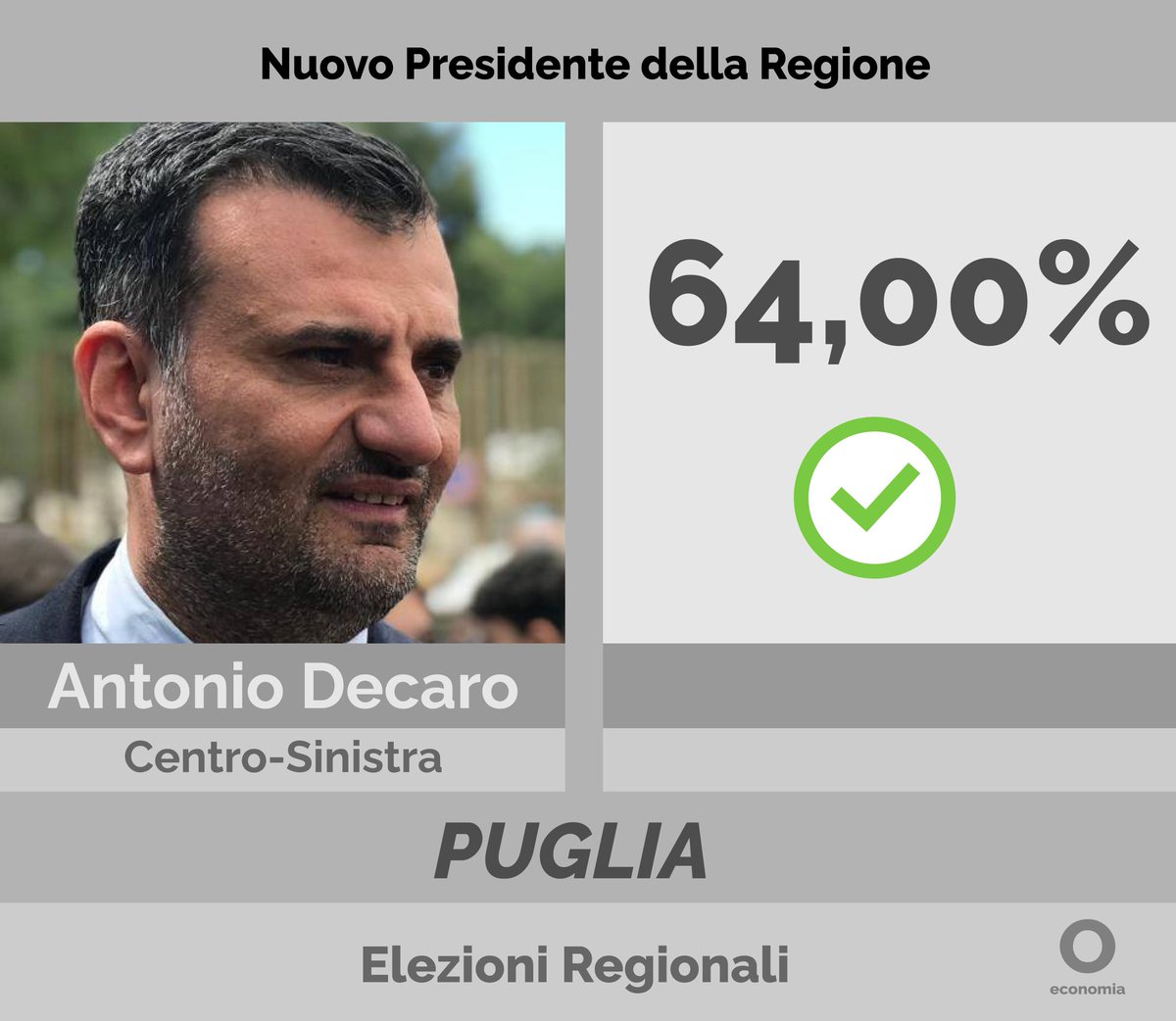 Antonio Decaro <a href="/Antonio_Decaro/">Antonio Decaro</a> è il nuovo Presidente della Regione Puglia <a href="/RegionePuglia/">RegionePuglia</a>. 

#ElezioniRegionali #ElezioniPuglia