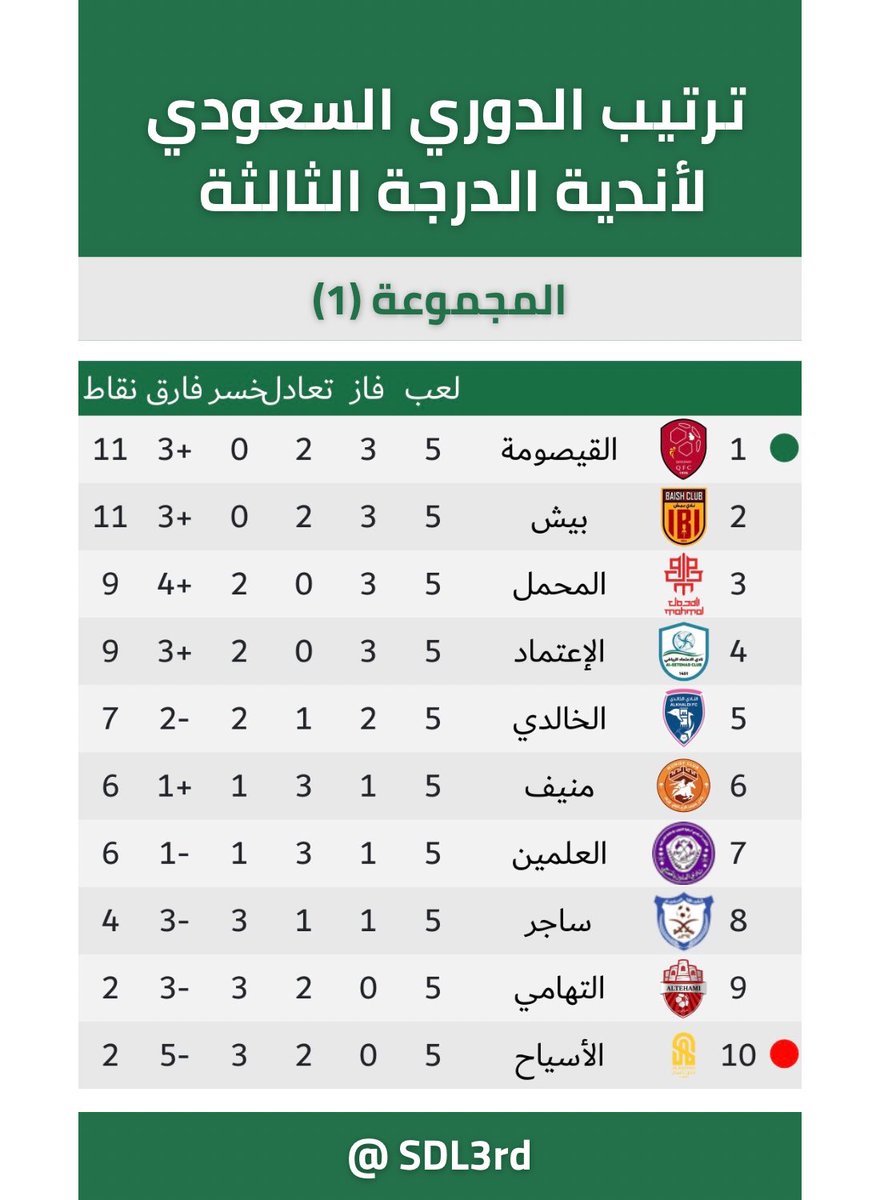 SDL3rd's tweet image. 📊 ملخص المجموعة الأولى – بعد الجولةالخامسة من #دوري_الدرجة_الثالثة

🔹القيصومة يخطف الصدارة بـ 11 نقطة.
🔹القيصومة وبيش: 5 مباريات بدون أي خسارة.
🔹المحمل يفقد الصدارة ويتراجع للمركز الثالث.
🔹ساجر يسجل أول فوز له بعد 3 خسائر وتعادل.
🔹التهامي و الأسياح: خمس مباريات بدون أي فوز