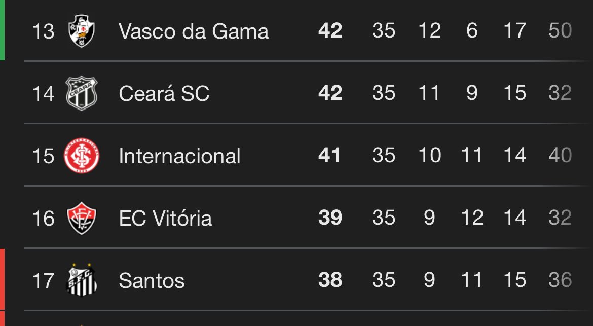 gabrielffc17's tweet image. Eu realmente acredito que um dos três grandes cai.

Vitória entrou numa fase boa (4 jogos sem perder ) e os três tão indo de mal a pior no momento mais crítico da temporada.