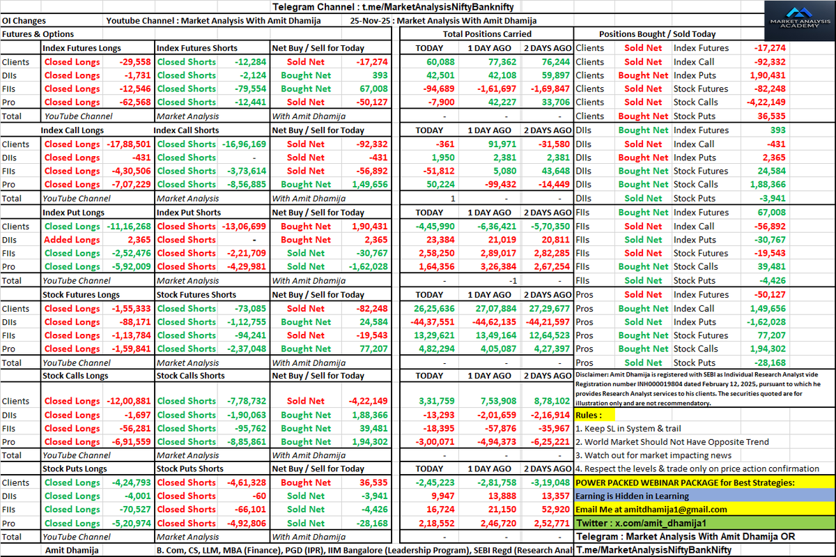 amit_dhamija1's tweet photo. FII DII F&O Data of Tuesday 25th November 2025 relevant for Wednesday 26th November 2025
#FII #DII #FnO #Data
#FIIFnOData
#FIIDIIData
#ParticipantWiseFnOData
#ParticipantWiseOpenInterest
#MarketDataAnalysis
#StockMarketTrends
#InvestorActivity
#OptionsTrading
#OptionChain
#DataSheet