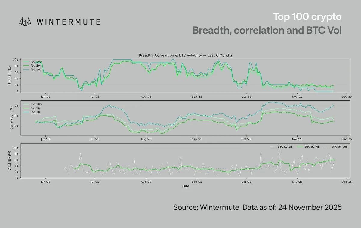 Wintermute, principal market maker crypto acaba de publicar su nuevo reporte de mercado.

Tienen mucha información insider y nos pueden arrojar datos bastante valiosos. 

Aquí el resumen 👇

1) El mercado se ha “reseteado” por completo

Wintermute confirma algo clave:

-El