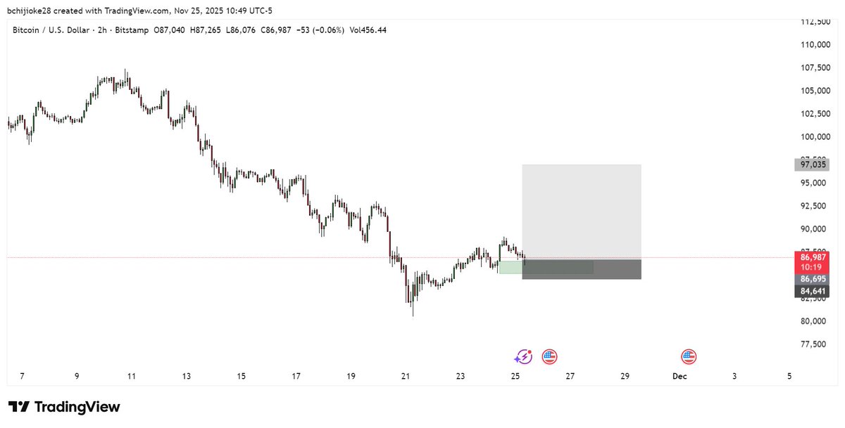 be smart don't sell #Bitcoin here i will never sell at a discount zone
