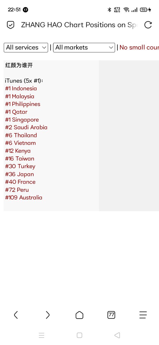 kbgcharts's tweet image. &quot;For Whom Does the Beauty Bloom&quot; by #ZHANGHAO from #ZEROBASEONE is currently #1 on iTunes in 5 countries