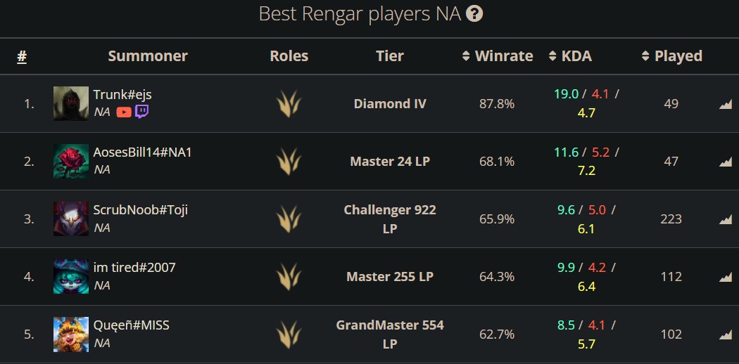 LoLEjsner's tweet image. 2x Rank 1 Rengar NA + pretty decent run overall so far :D
#leaguetwt