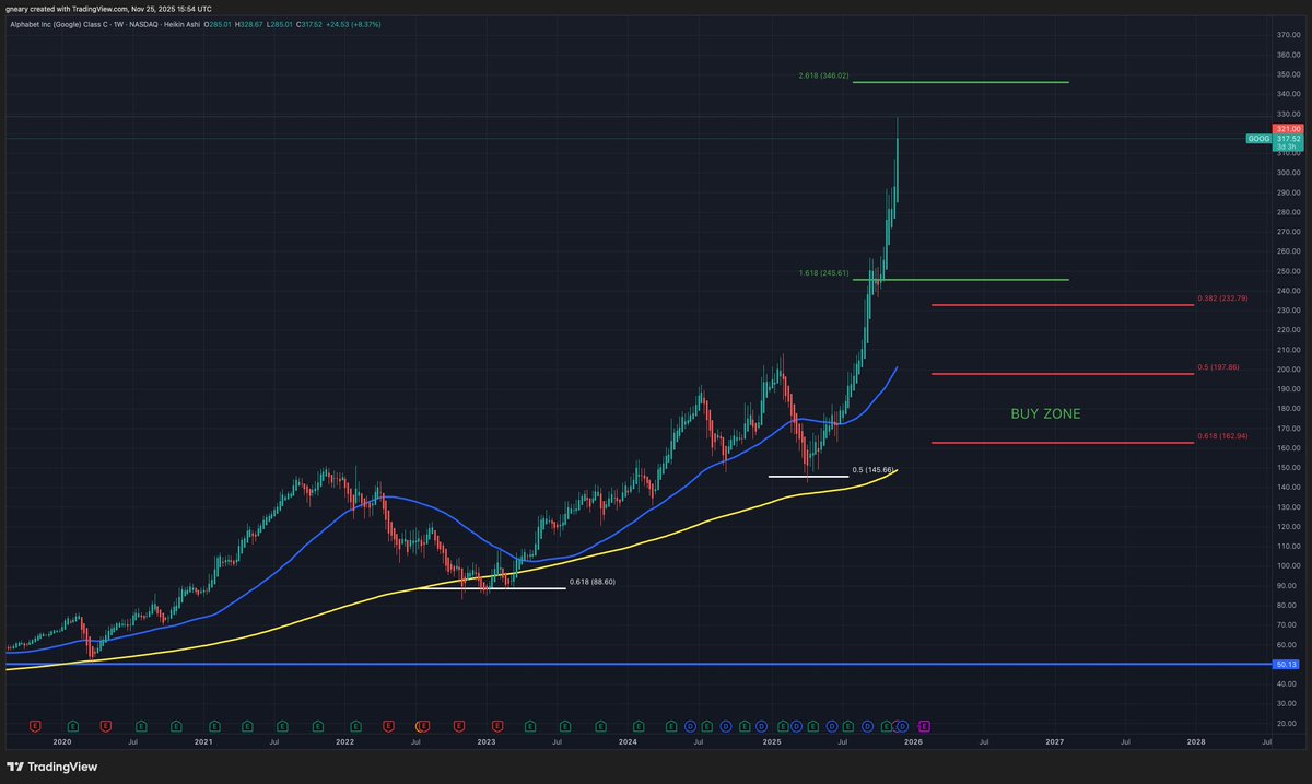 $GOOG

Exercise caution, you missed the move and chasing now while $GOOG is experiencing a parabolic move is not smart.

$346 is still very achievable next but

2026 will be difficult and the 200 WMA moving to the 0.618 Fib at $162 is looking very obvious.