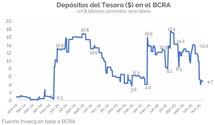 invecq's tweet image. Mercado en transición

El mercado atraviesa una fase de transición: el Tesoro pasó de vender a tímidamente comprar dólares, mientras se aflojan restricciones y vuelve a abrirse el financiamiento externo con emisiones corporativas y sub-soberanas.

En este contexto, la dinámica de…