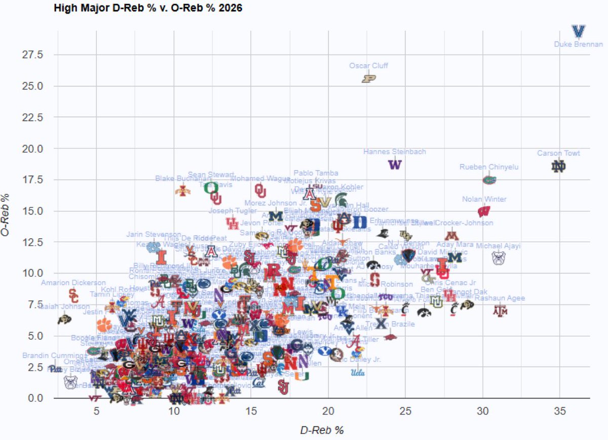 Villanova is in a league of its own in rebounding this season. 

Villanova leads the country in defensive and offensive rebounding % thanks to the number one rebounder in the country Duke Brennan averaging 15 rebounds per game.