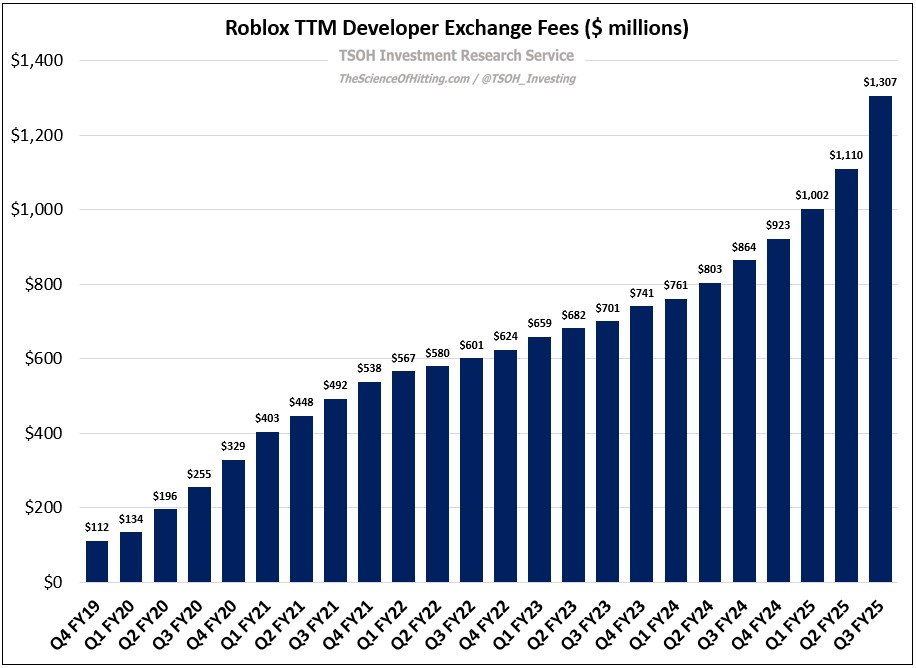 TSOH_Investing's tweet image. Roblox TTM Developer Exchange Fees $RBLX