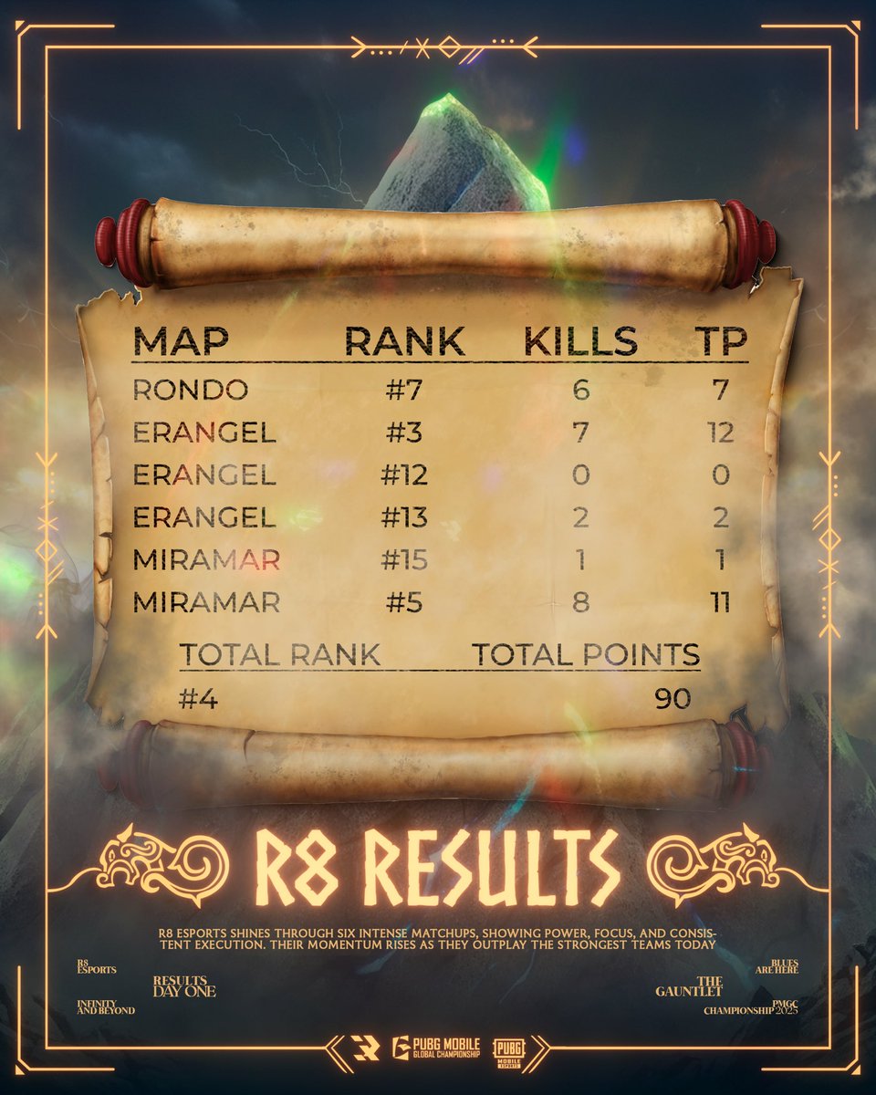 R8 Esports tweet media