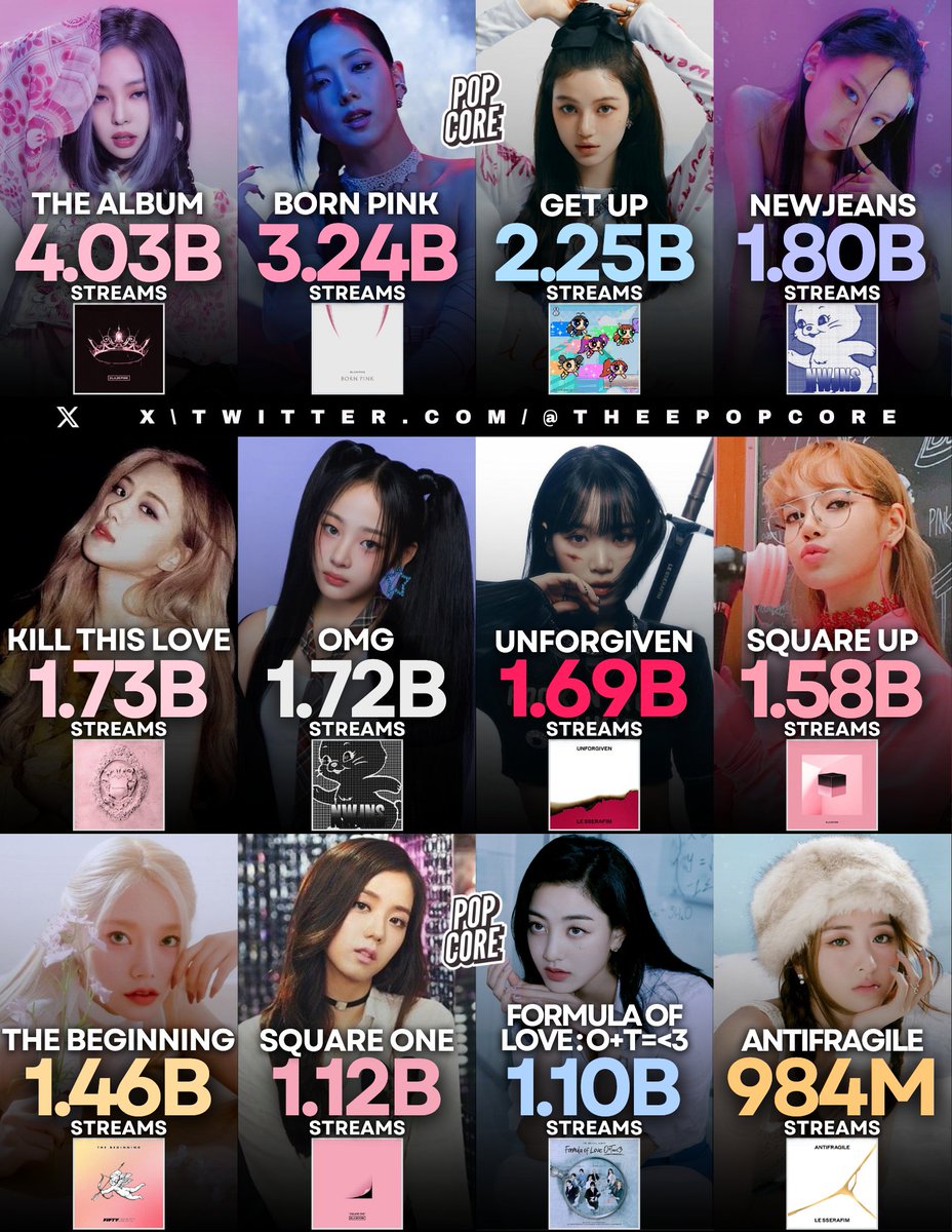TheePopCore's tweet image. Most streamed projects by female K-pop groups on Spotify (excluding Japanese releases), of all time: