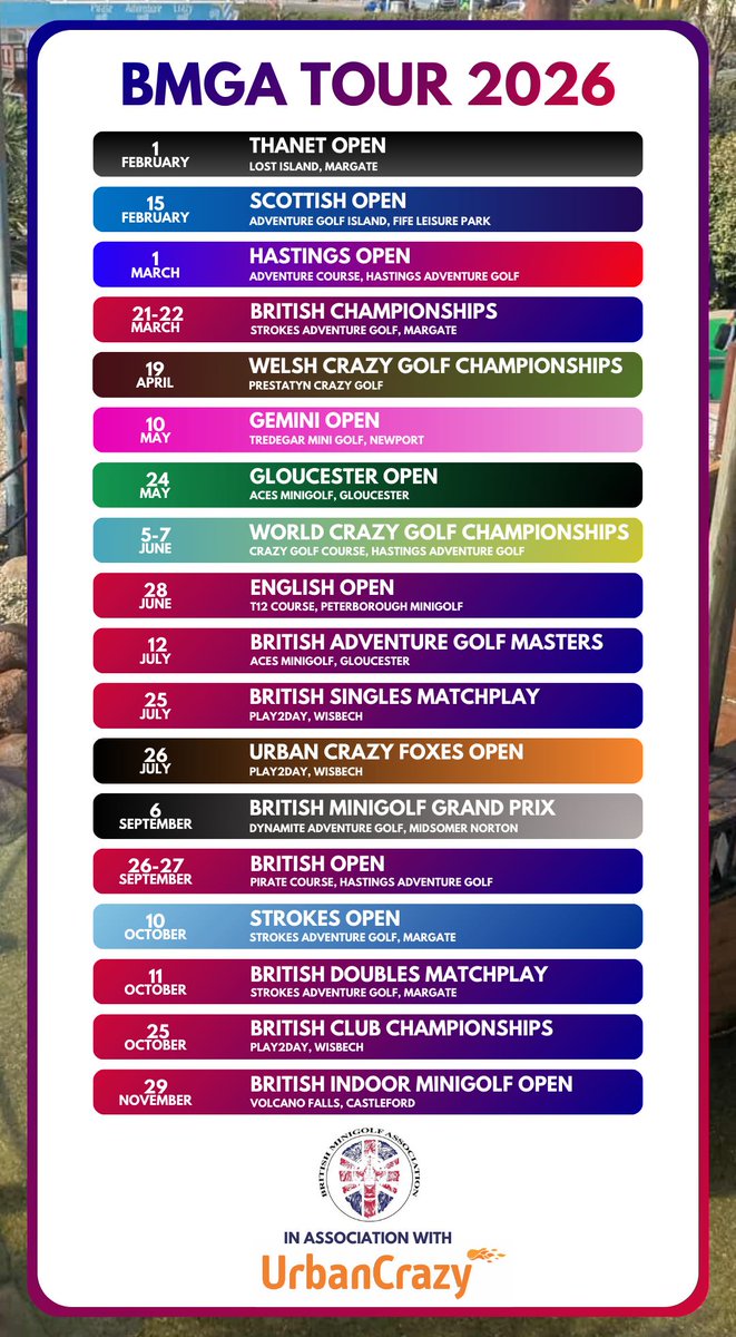 The British Minigolf Association - the National Governing Body for the sport of minigolf in the UK - has released details of its 2026 Tour Calendar of Events.

Find out more at hamandeggerfiles.blogspot.com/2025/11/2026-b…

#BMGATour #BritishMinigolfAssociation #Minigolf #CrazyGolf #AdventureGolf