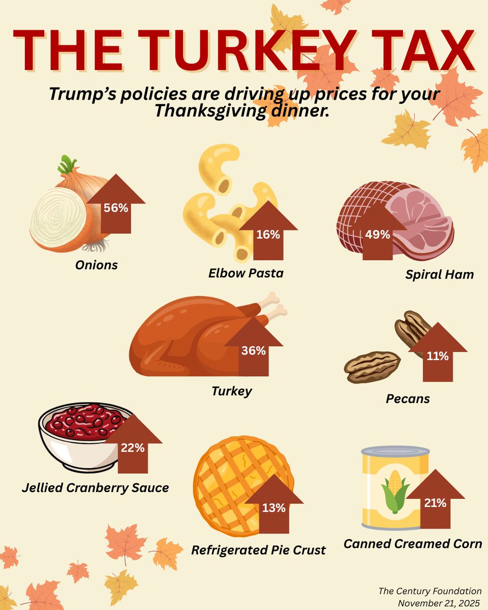 RepJohnLarson's tweet image. Thanksgiving dinner just got more expensive.

From turkey to cranberry sauce, your favorites cost more this year thanks to failed Trump policies. His tariffs mean higher prices for YOU.

Democrats are ready to end this illegal tax. Americans need action NOW. Let’s have a vote!