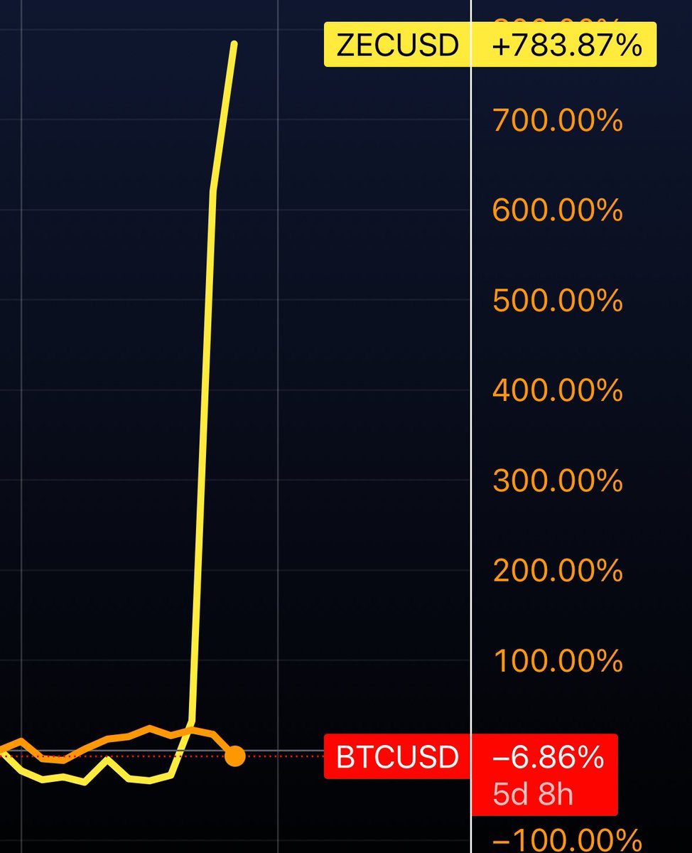 📈MINDTHECHART: "Zcash sotto i riflettori: scontro tra sostenitori della privacy e critici del mercato"