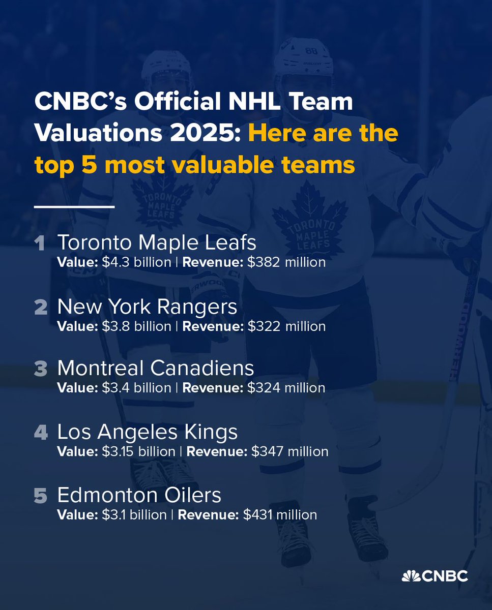 CNBC's tweet image. The average NHL team is now worth $2.2 billion, according to CNBC’s Official NHL Team Valuations — 15% more than last year, as richer national media rights deals drive up franchise values. 

The most valuable team remains the Toronto Maple Leafs, worth $4.3 billion. Here&apos;s how…