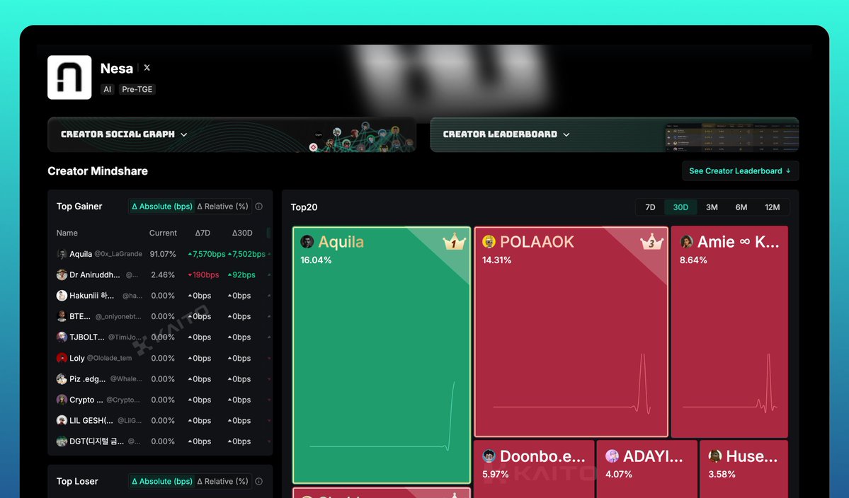 KaitoAI's tweet image. The @nesaorg leaderboard is now live!

Nesa is the global blockchain network bringing AI on-chain - letting applications and protocols seamlessly integrate with AI.

Check out their leaderboard with the link below 👇