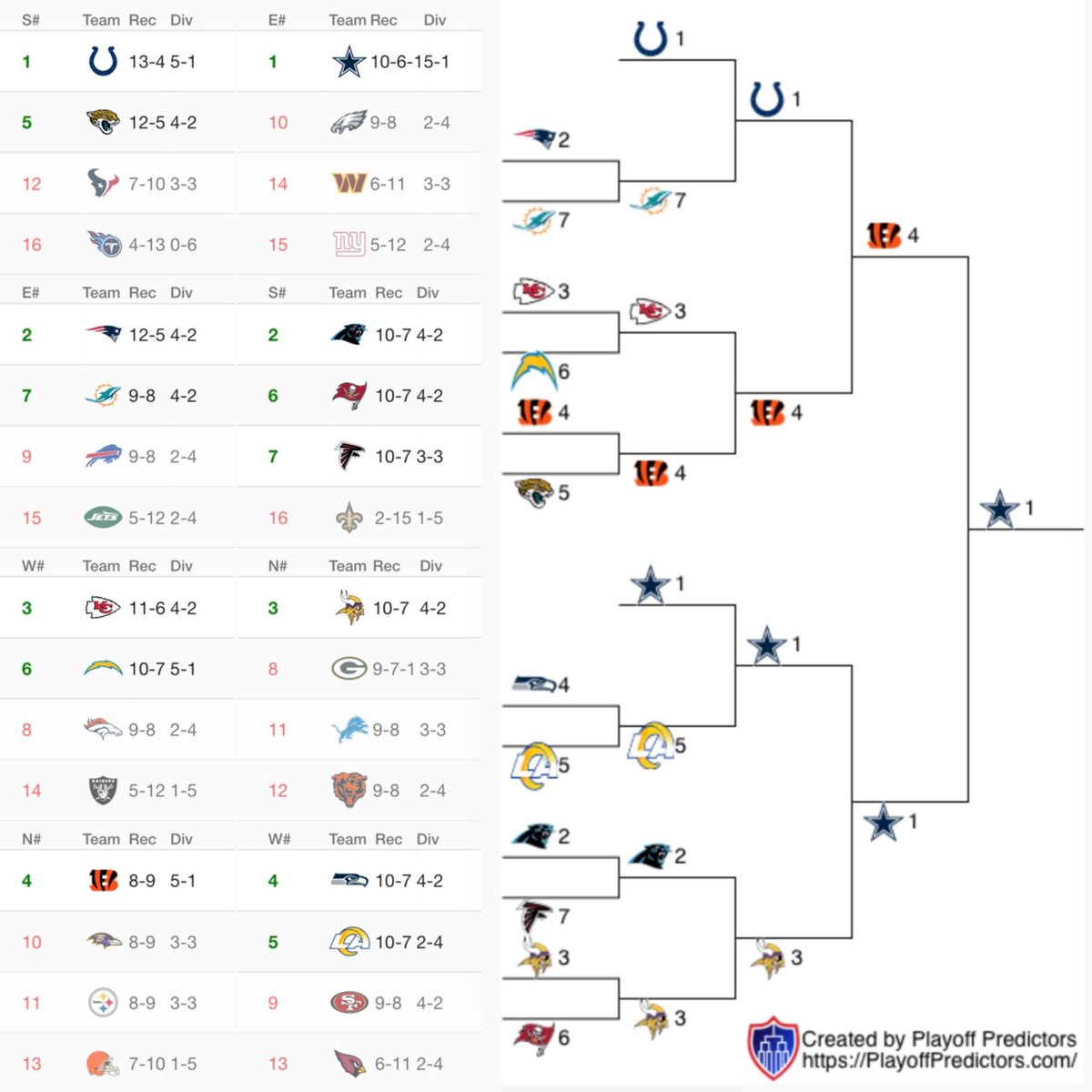 Michael_Pars0ns's tweet image. My prediction for the remainder of the NFL season.