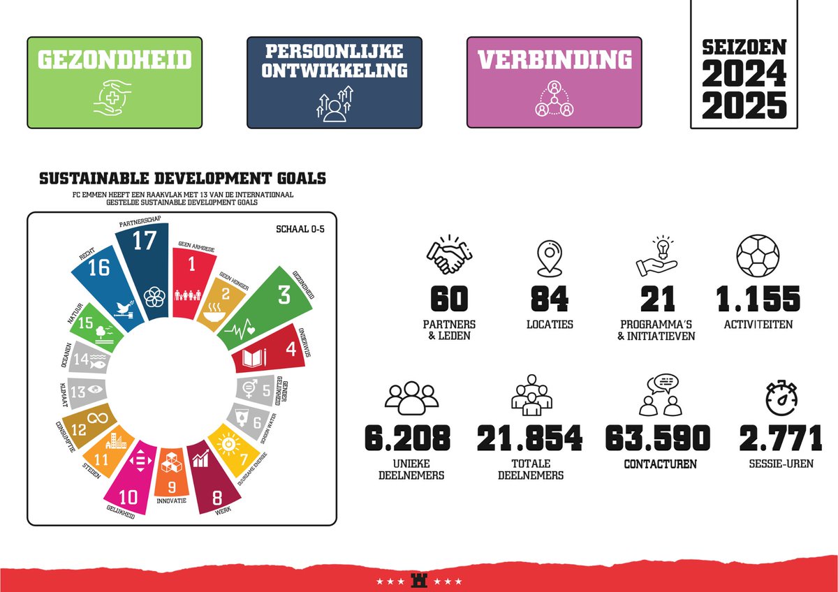 In het landelijke impactrapport 2024/25 is te zien: betaald voetbal maakt maatschappelijke impact. 💪❤️

Ook FC Emmen Naoberschap draagt daar elke dag aan bij in de regio.

📊 Bekijk onze cijfers: fcemmen.nl/impactrapport/

#HIERKOMIKWEG #NAOBERSCHAP
