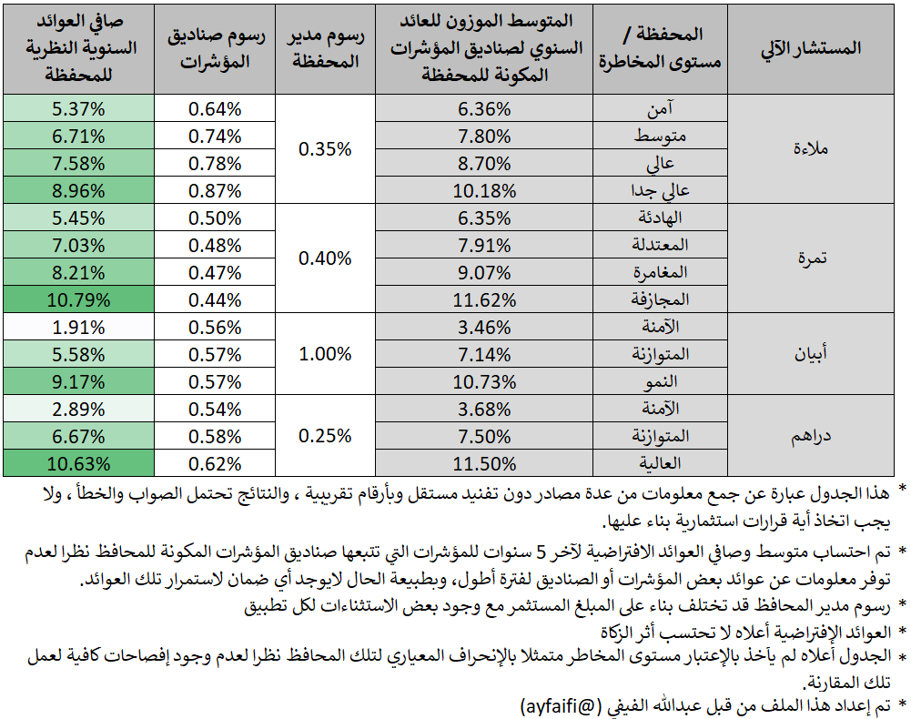 ayfaifi's tweet photo. 📊 تحديث للمقارنة الإفتراضية لأداء محافظ تطبيقات الإستثمار الآلي:
- أبيان
- تمرة
- ملاءة
- دراهم

تستثمر تلك المحافظ في عدة أصول استثمارية عبر صناديق المؤشرات المتداولة، ولذلك تم احتساب الأداء التاريخي لتلك  المؤشرات بعد خصم رسوم صناديق المؤشرات ورسوم ادارة المحفظة https://t.co/8aiateMEjh