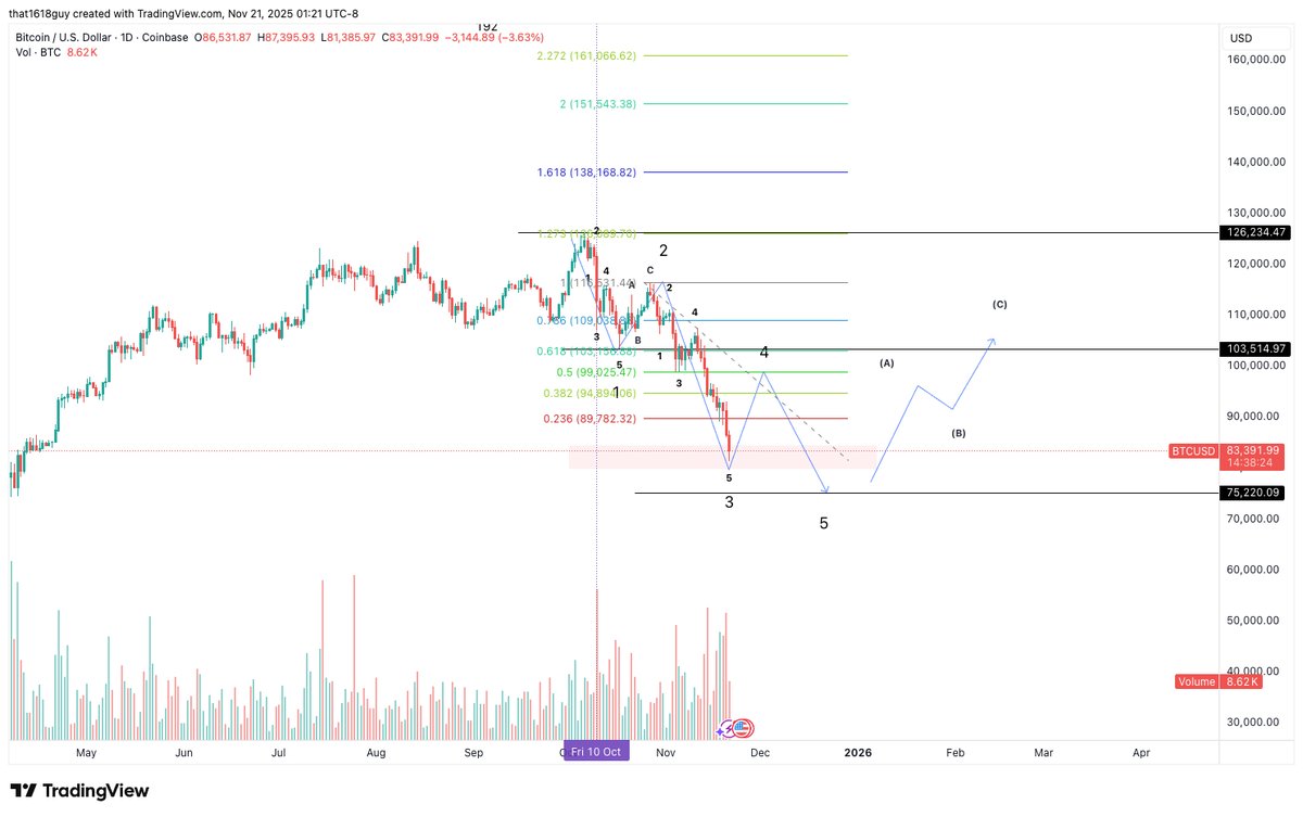 that1618guy's tweet image. BTC Technical Snapshot - Elliott Wave Scenarios + Key Levels 
(analysis dated Nov 21 but key levels still holds true)

I will provide both cases: Bullish and Bearish paths for what we can expect and key levels to watch to see which is playing out. The TLDR is that both cases…