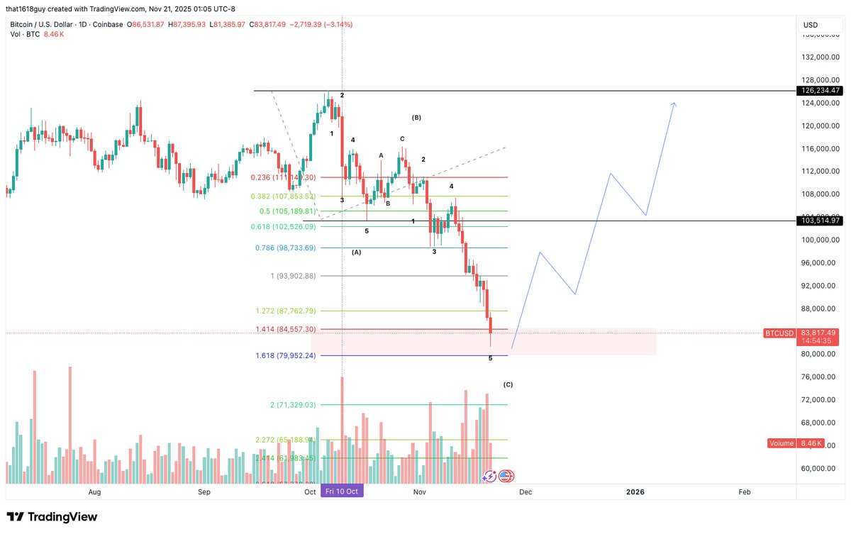 that1618guy's tweet image. BTC Technical Snapshot - Elliott Wave Scenarios + Key Levels 
(analysis dated Nov 21 but key levels still holds true)

I will provide both cases: Bullish and Bearish paths for what we can expect and key levels to watch to see which is playing out. The TLDR is that both cases…