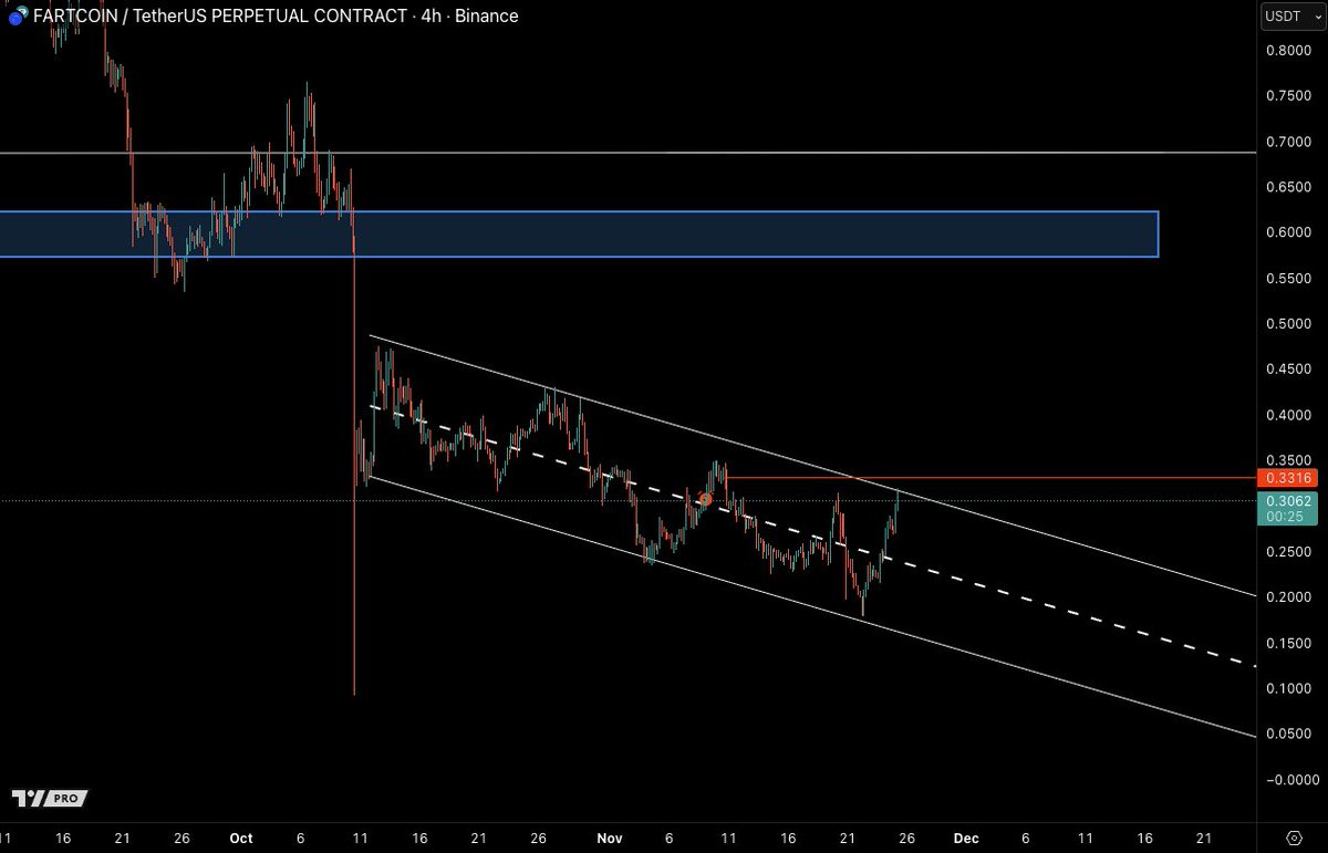 CastilloTrading's tweet image. Break this Channel Trend on $FARTCOIN and could easily see higher but need to see momentum carry first as we come into a resistance level for now.