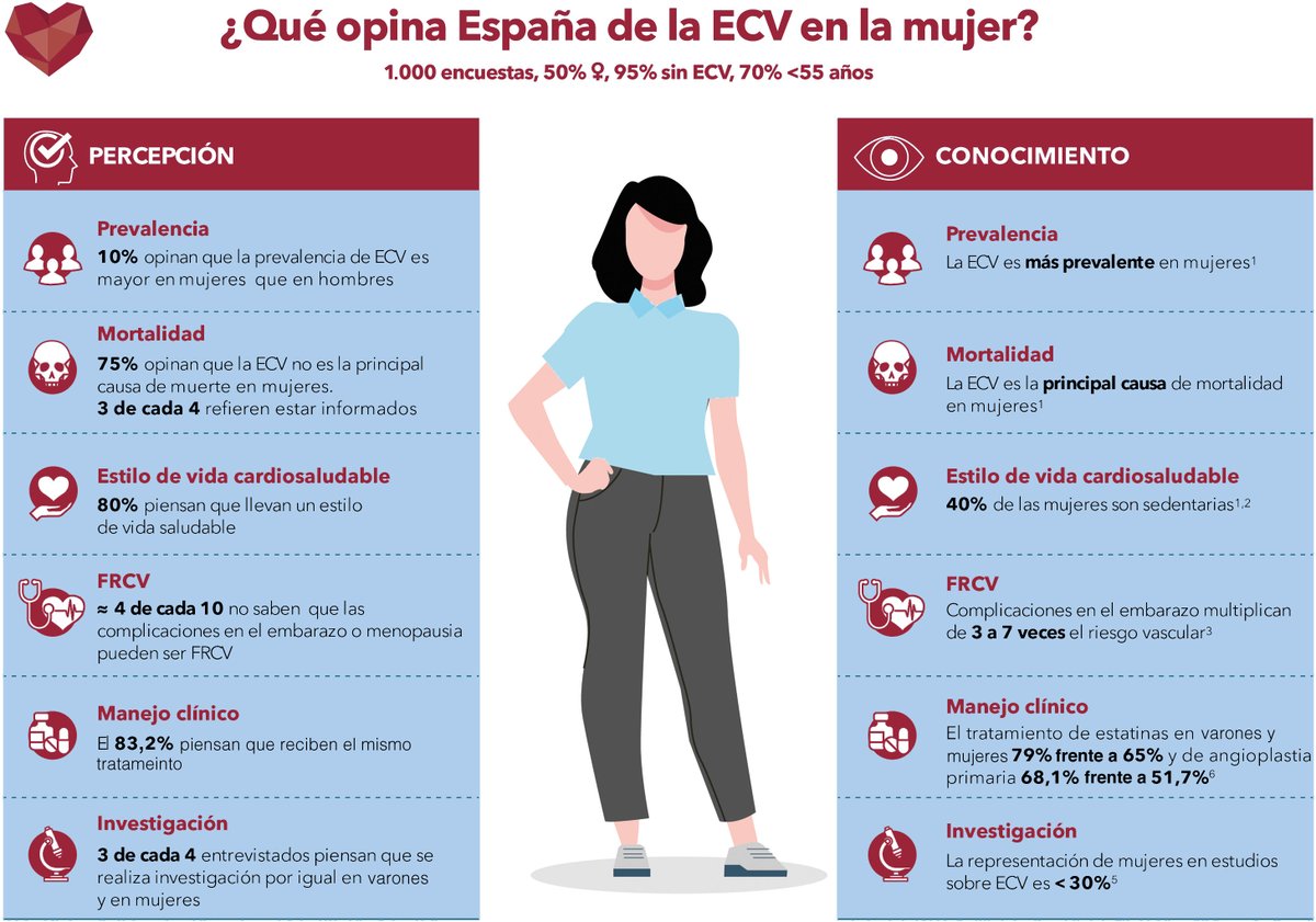 RevEspCardiol's tweet image. Percepción y conocimiento de la ECV en la mujer en España: encuesta nacional sobre concienciación, riesgo y estilo de vida #REC @R_Campuzano_R @jmgamez3 @luisrpadial @BonanadClara @mi_cardiologo @SamanthaWasnie1 @anguita_m @AntoniaSambola . revespcardiol.org/es-percepcion-…