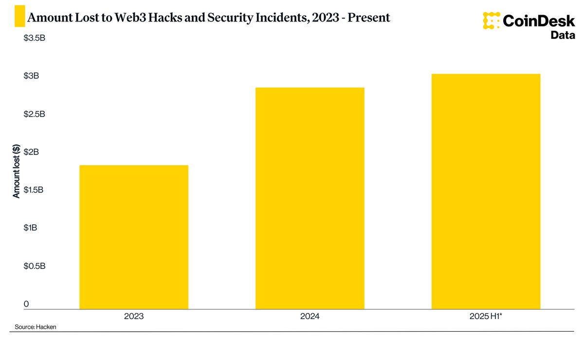 CoinDesk's tweet image. Did you know that by the end of H1 25, the total value lost to Web3 security incidents had already surpassed the entire year of 2024?
Our research into @GoPlusSecurity highlights how decentralized defense is scaling to meet this challenge. 🧵