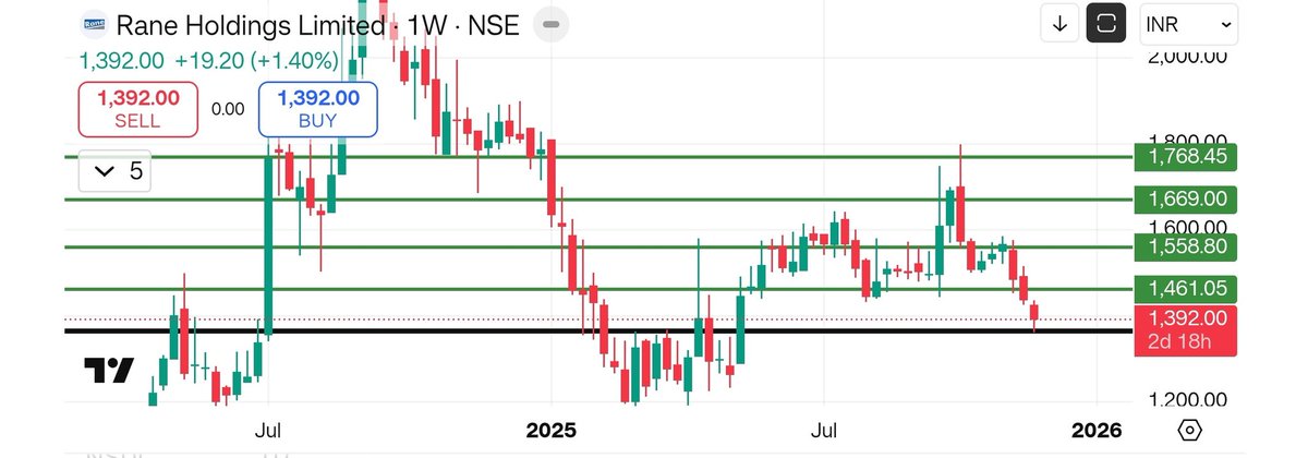 KDSL1989's tweet image. RANE HOLDINGS LTD
WEEKLY TF
SL 🛑 BELOW 1360 ON WEEKLY CLOSING BASIS
TGTs MARKED. 
#Positional