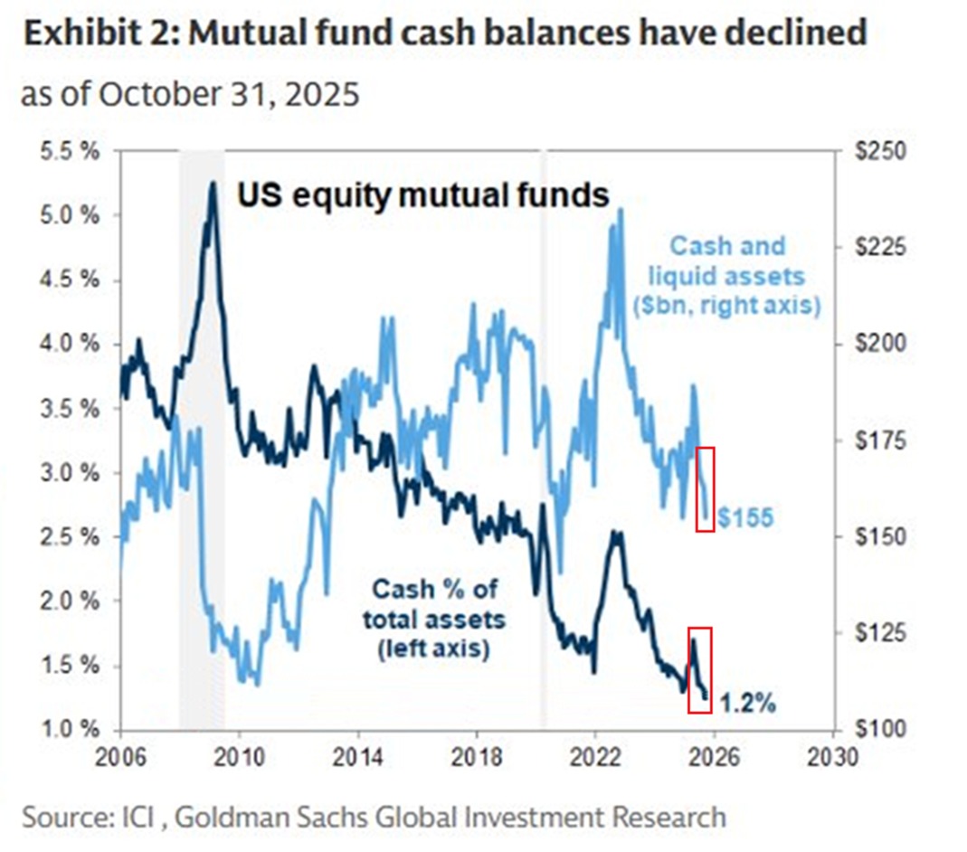 📉KOBEISSI: Fondi di investimento: liquidità ai minimi storici, si punta tutto sulle azioni