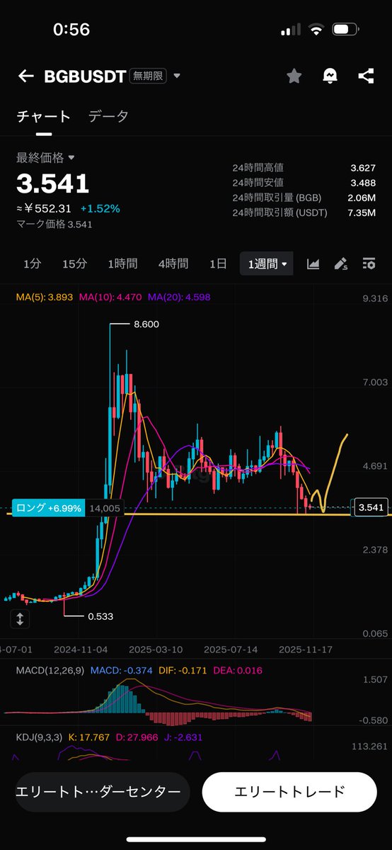 ShinjukuSokai's tweet image. $BGB 怪しいと思うんだよな。
割ったら危なそうなところでいきなりBGB建てのMonadのローンチプールを出してきたり、ここを絶対守りたい感じがする。
それもあって現物を300万弱買ってローンチプールに参加と先物をレバ10でロングした。

CRビットコイン（Discord）
discord.gg/ecqEhTQR