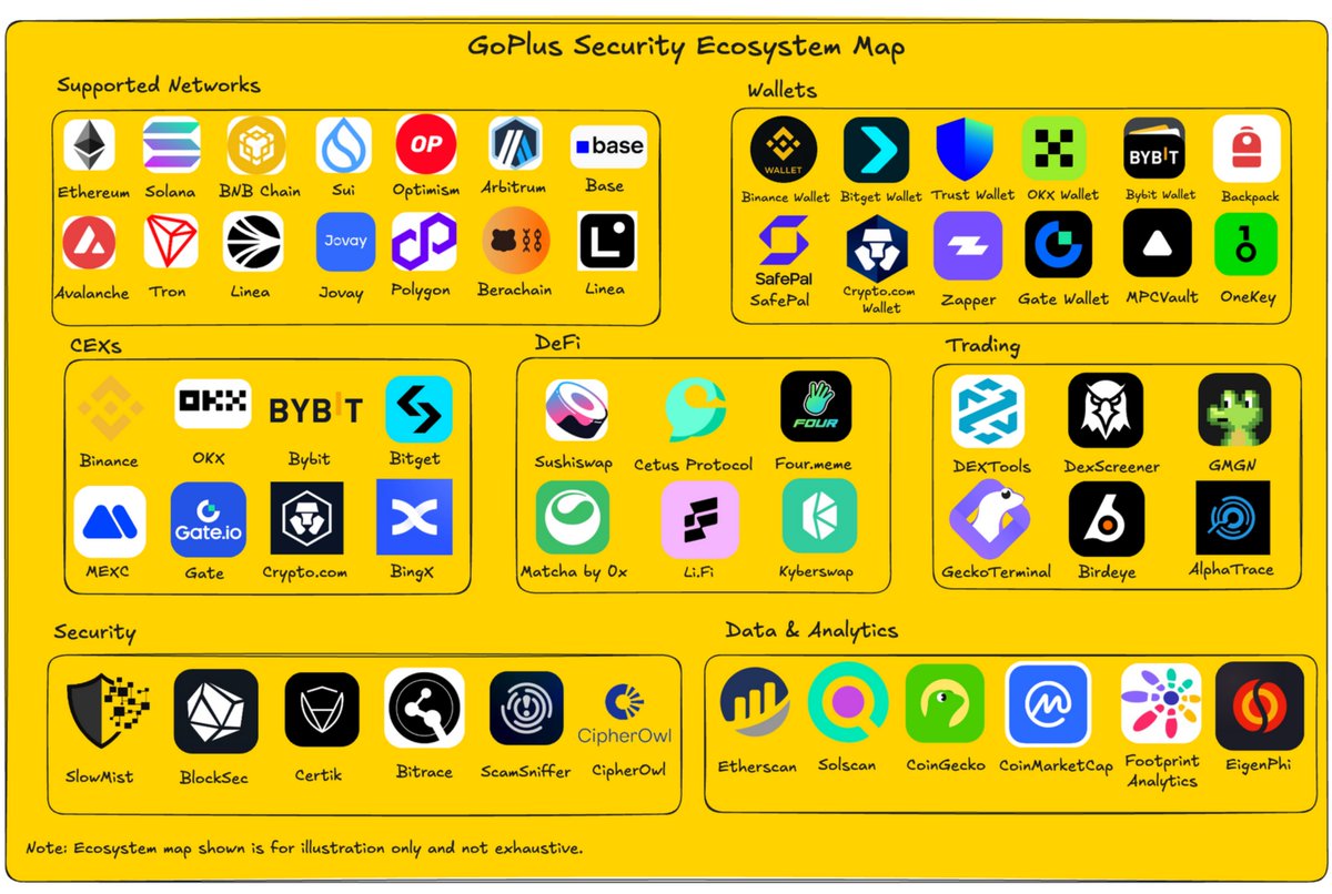 CoinDesk's tweet image. GoPlus intercepts transactions at the sequencer and RPC levels, integrating with platforms such as Binance and MetaMask to provide pre-execution risk analysis.
