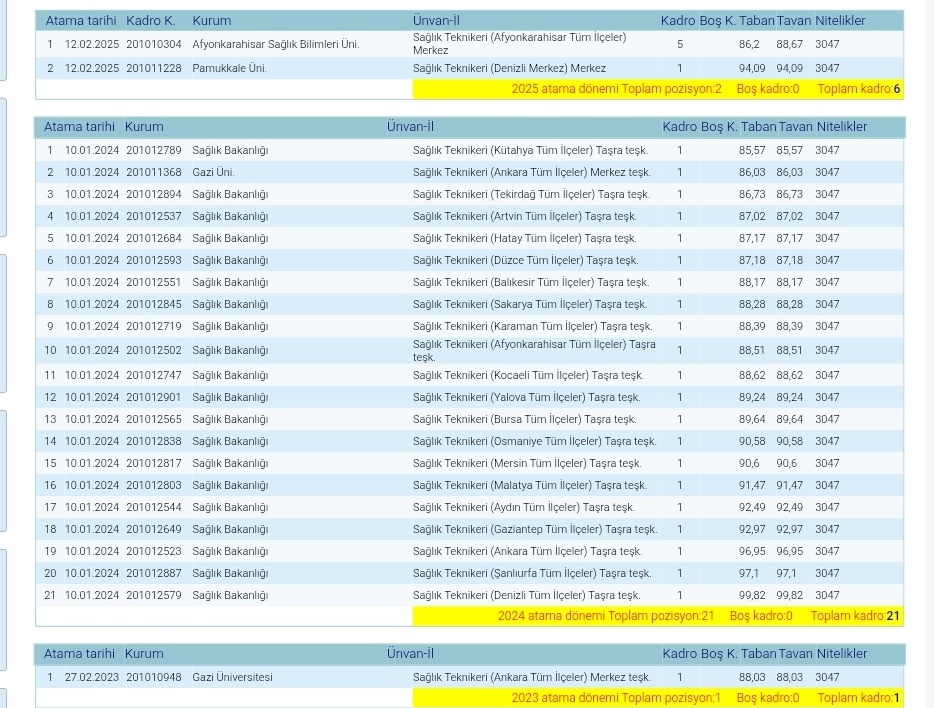 Yüksek puan düşük atama mağduruyuz. 6 tıbbi sekreter,23 hemşire kadrosu adil değildir. On binlerce alım yapan,adı sağlık bakanlığı olan bakanlık engelli sağlıkçıya bu haksızlığı yapmamalı 
#EngelliSağlıkçıyaAtama