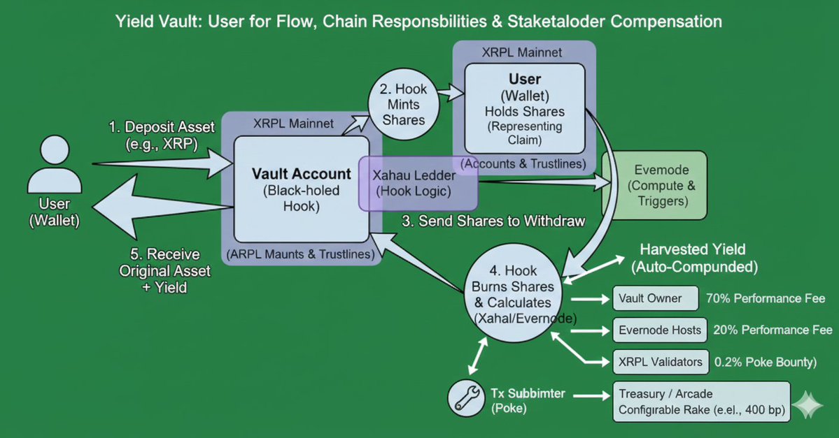 Lj26ft's tweet image. github.com/XRPLF/XRPL-Sta…
A non custodial Auto-Compounding Single-Asset Yield Vault using Smart Issuer Accounts and Hooks