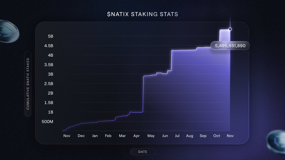 When the bears are out partying, the real winners are the believers 🤝 Real  crypto bros know that now is the best time to do nothing, while letting  your $NATIX work for