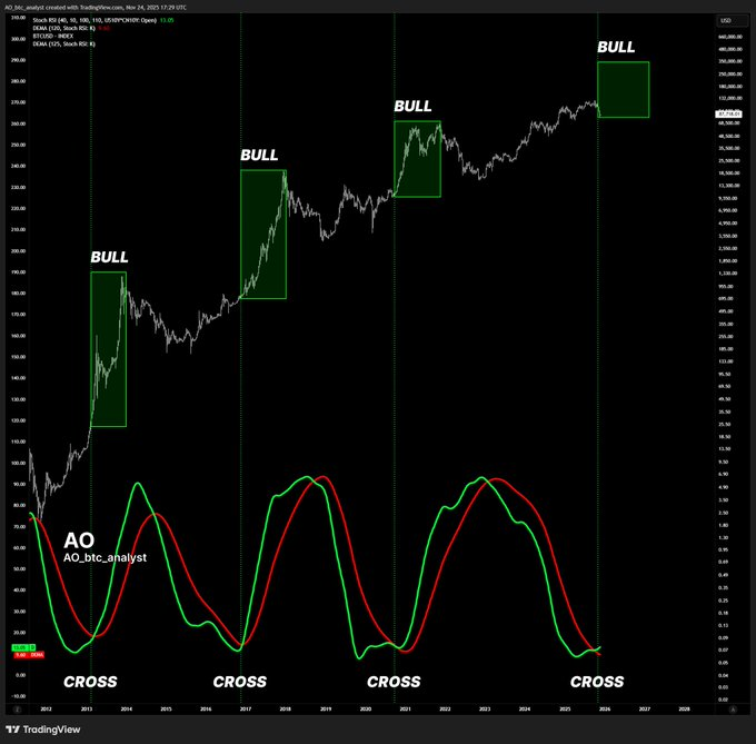 work_bars_work's tweet image. #bitcoin
historically, every time stoch rsi on the us10y*cn10y spread flipped bullish, major btc rally followed shortly after
and guess what - we just printed another bullish crossover