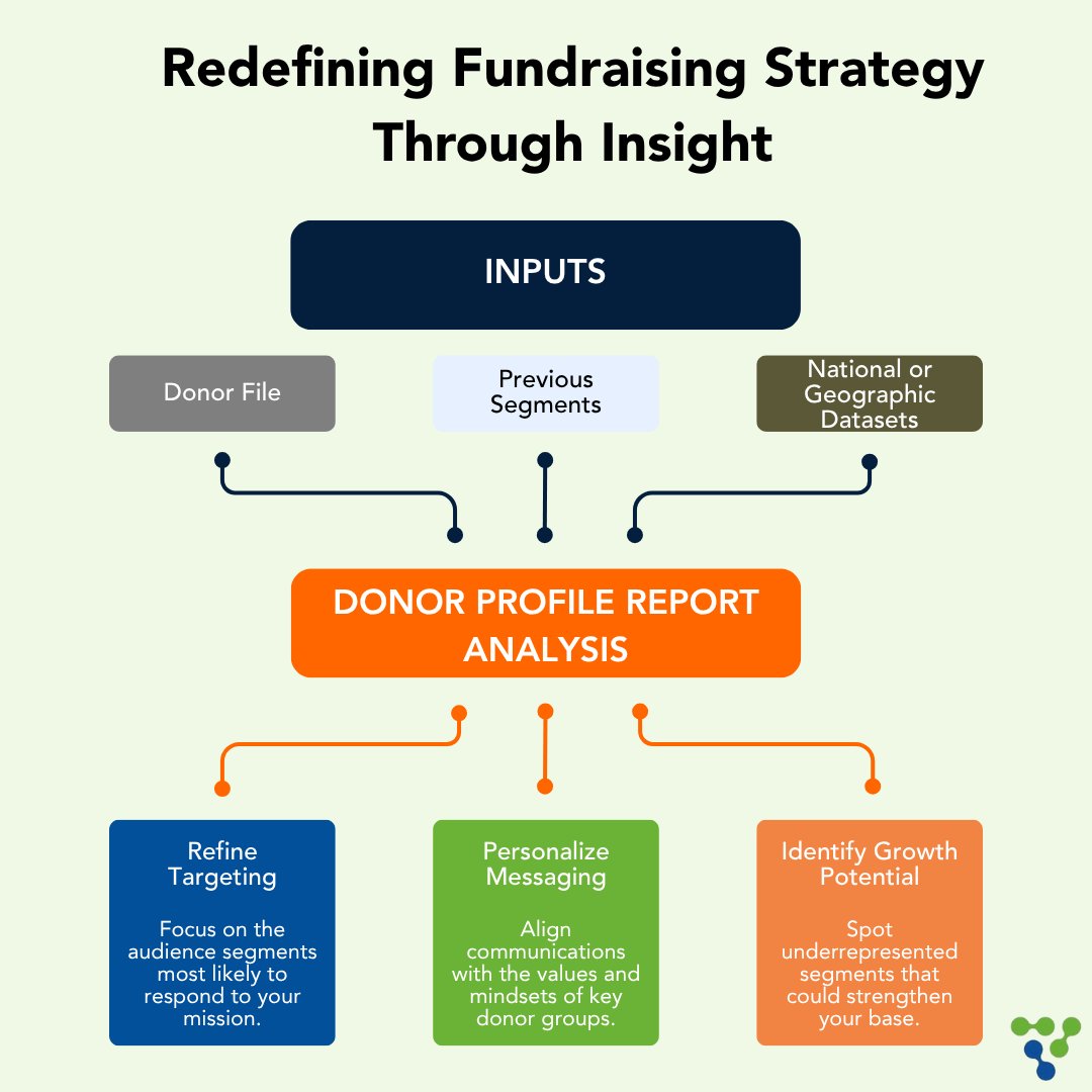 VeraData The Donor Science Company tweet media