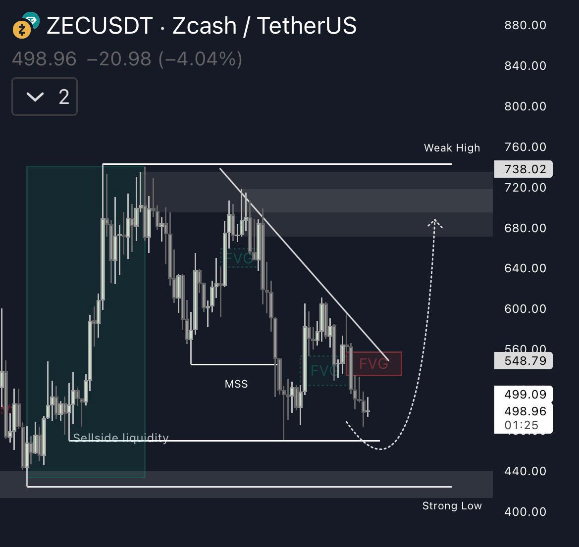 CryptoProject6's tweet image. $ZEC pulling off a classic liquidity sweep at the lows 

This zone has been a magnet for weeks and today’s reaction is the first real sign of strength after a heavy cascade

If bulls defend this level, the next leg up could be aggressive, with clear inefficiencies above waiting…