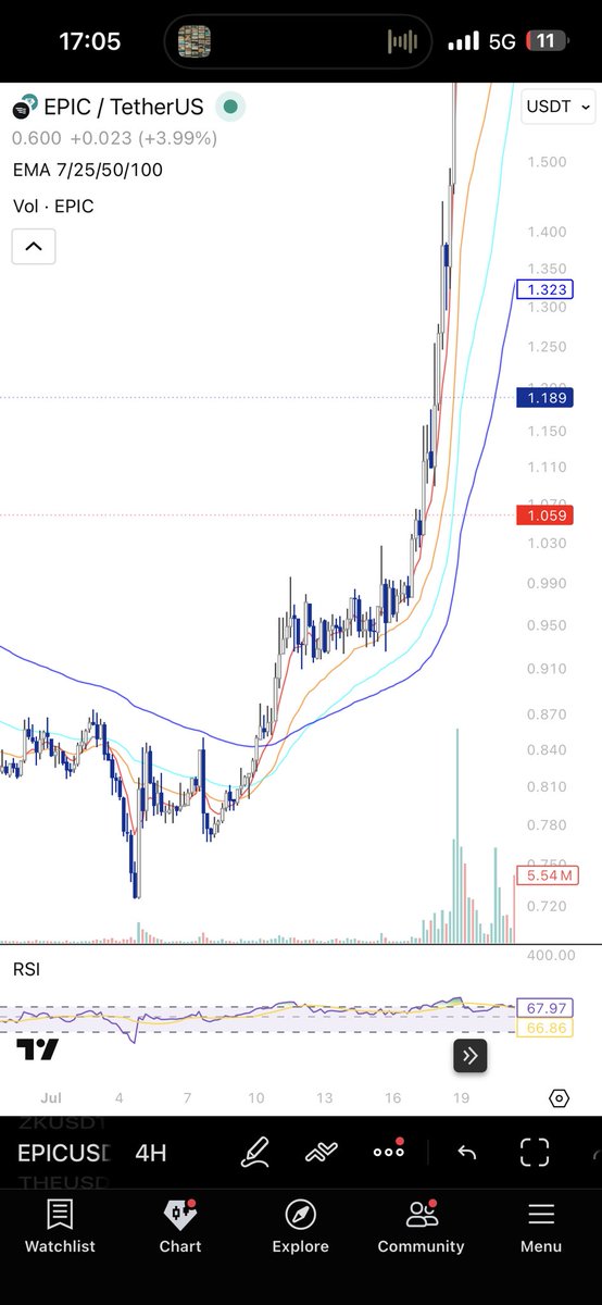 s3kee's tweet image. $EPIC repeating history

300% in 10 days

Keep in mind this date -&amp;gt; 6 December

Im in. Heavy in.

#EPIC
