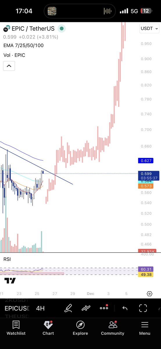 s3kee's tweet image. $EPIC repeating history

300% in 10 days

Keep in mind this date -&amp;gt; 6 December

Im in. Heavy in.

#EPIC