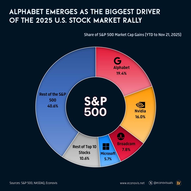 📉KOBEISSI: Alphabet guida le performance dell'S&P 500 con un guadagno del 19,4% nel 2023