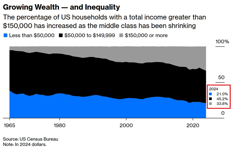 📉KOBEISSI: "La Scomparsa della Classe Media negli Stati Uniti: Un'analisi sull'Aumento del Divario di Ricchezza"