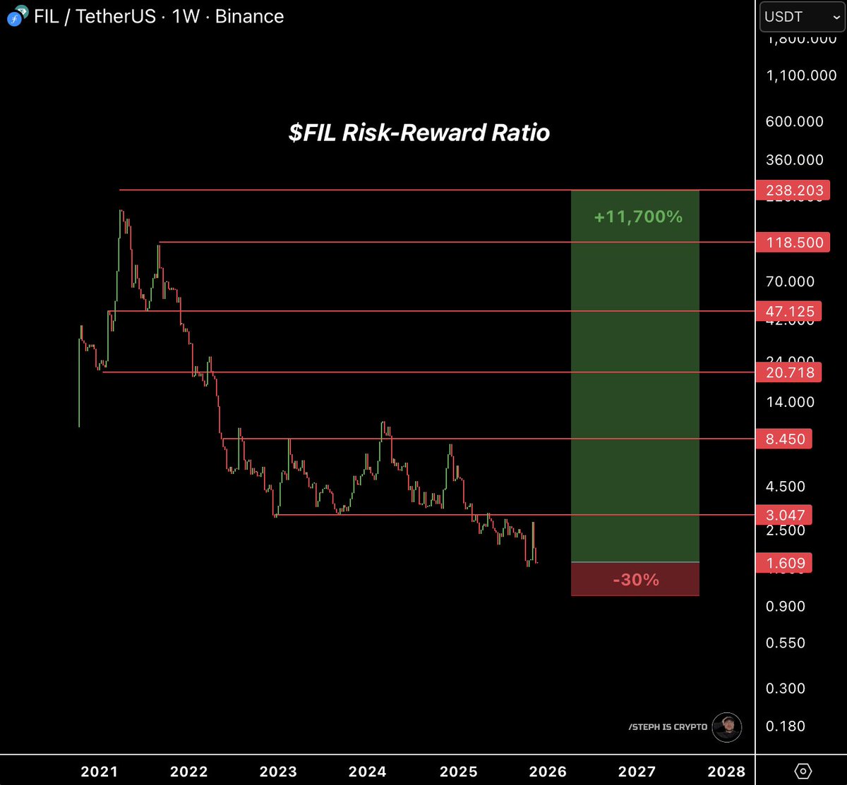 FIL lifetime opportunity! 👇