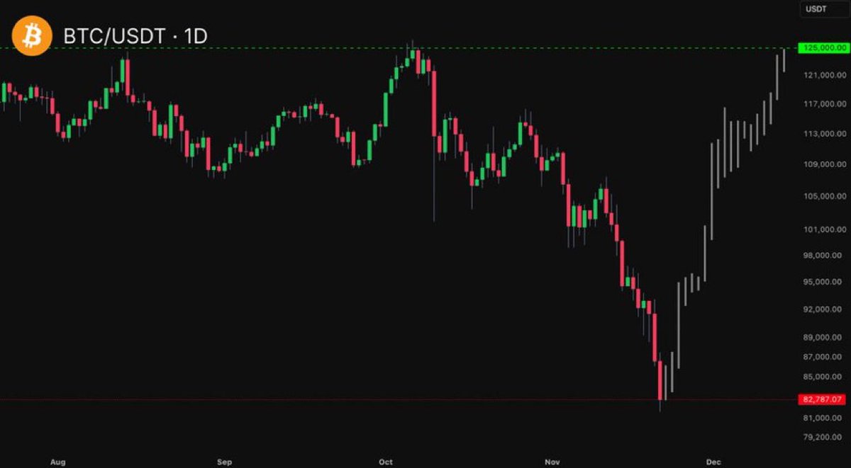 Evecoins's tweet image. $BTC is about to reverse.

85 -&amp;gt; 117

Next leg up is loading now.

Don&apos;t say I didn&apos;t warn you later.