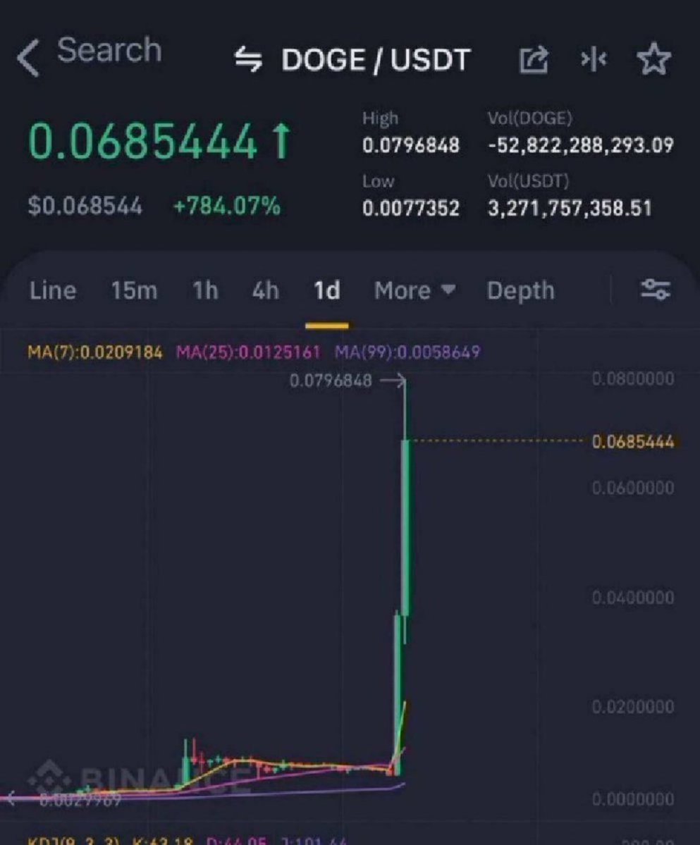 FezWeb3's tweet image. In 2021 DOGE pumped 800% in just one day

Thats what ALTSEASON is

So Don’t sell early.