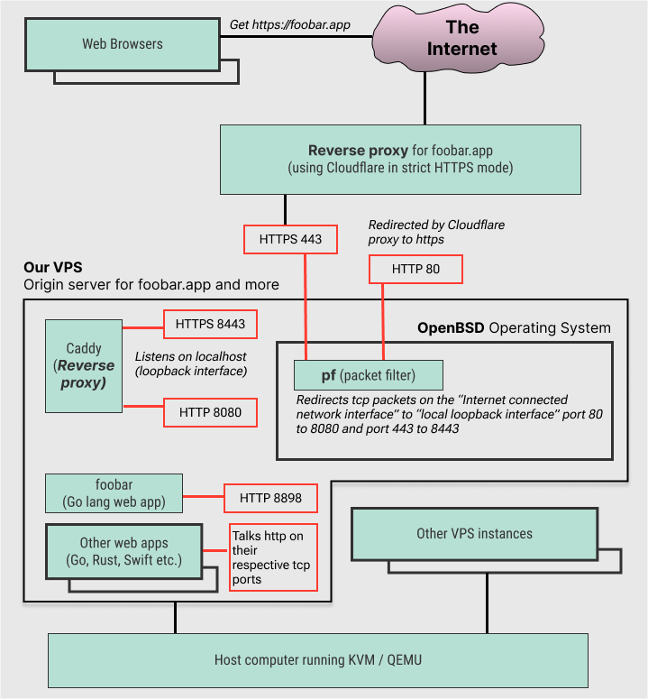 wesley974's tweet image. How to Host Multiple Go Lang Web Apps on a VPS
With help from the #OpenBSD OS and the #Caddy Server 👉technotes.xyz/openbsd-vps-ca…