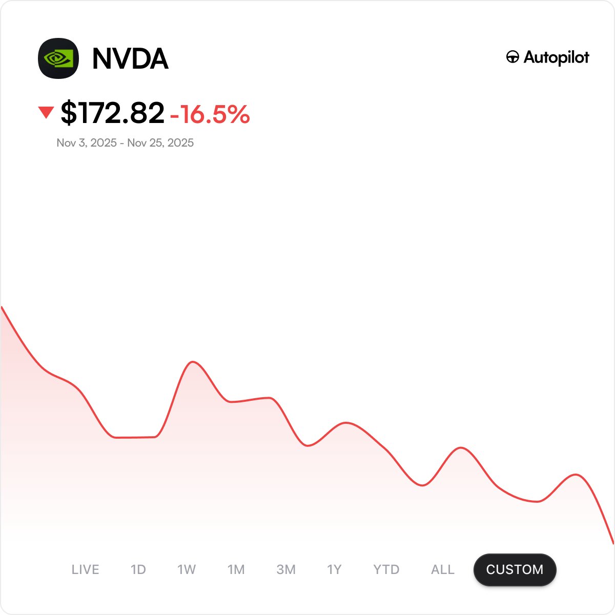 burrytracker's tweet image. Update: It&apos;s been 23 days since Michael Burry publicly went bearish on Nvidia $NVDA

It&apos;s down -17% since