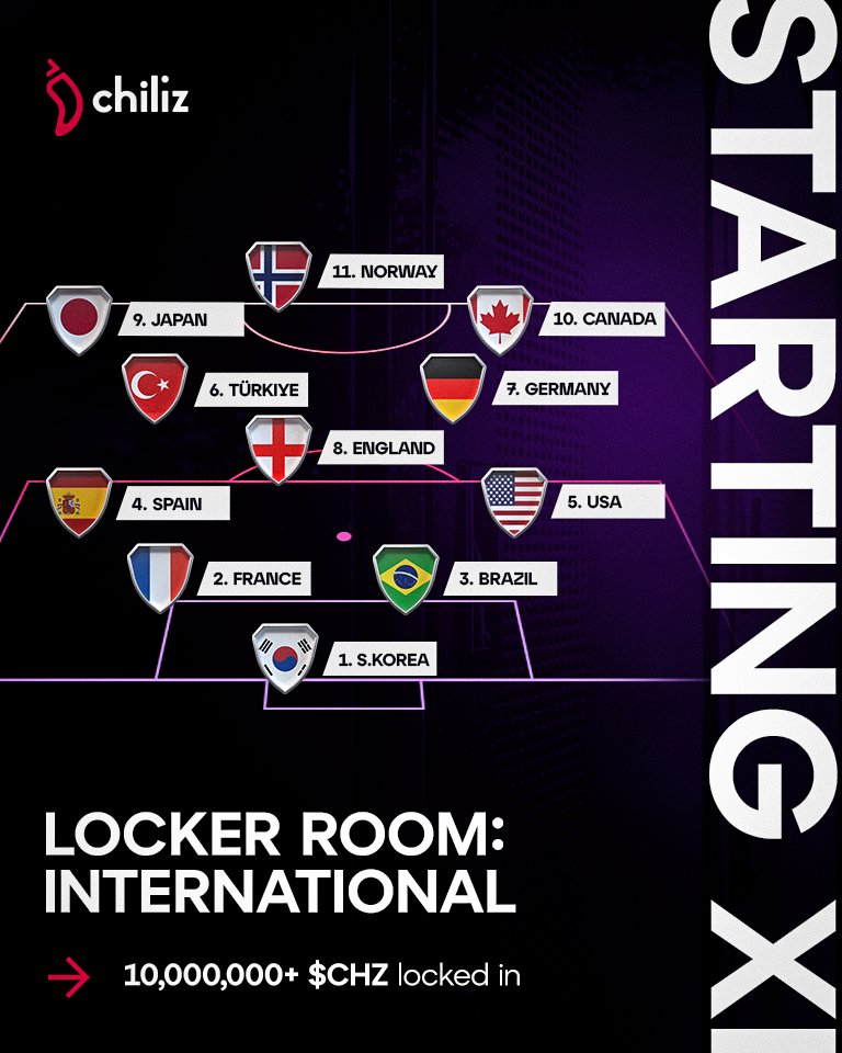Chiliz's tweet image. 𝐒𝐓𝐀𝐑𝐓𝐈𝐍𝐆 𝐗𝐈 of the @Socios Locker Room: Internationals 🌍

Fans have already pledged over 10,000,000+ $CHZ across 74 nations, and these are the top 11 pushing the global leaderboard 🔝

For now... South Korea takes the lead! 🇰🇷
The question is... for how long?