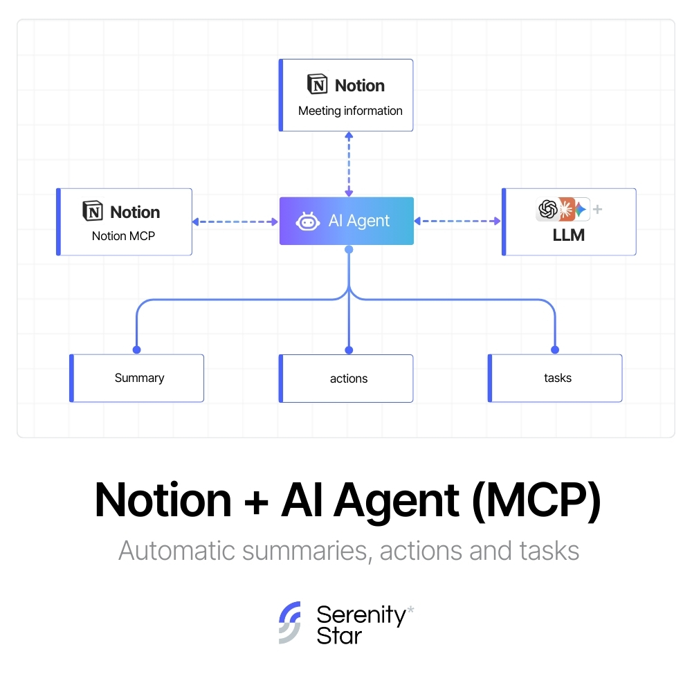 SerenityStar_AI's tweet image. Connect AI agents to Notion via MCP (Model Context Protocol).

Your assistant reads notes, summarises meetings, and creates tasks automatically

Try it here👉hub.serenitystar.ai