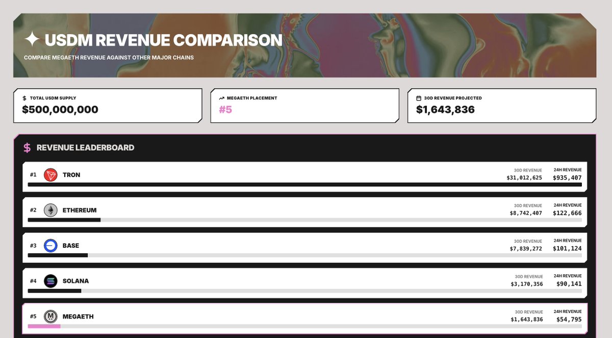 wow <a href="/megaeth/">MegaETH</a> is now the 5th chain by daily revenue