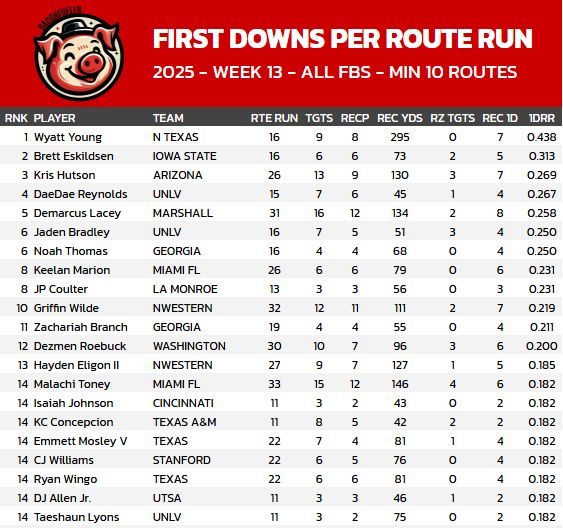 eliotmays's tweet image. Week 13 WR &quot;First Downs Per Route Run&quot; leaders! 📈 

The regular season is almost over. These are the WRs who delivered efficient performances this weekend.

Check the thread 🧵 for the full Year-to-Date Top 20. 

#CFF #DataNerd